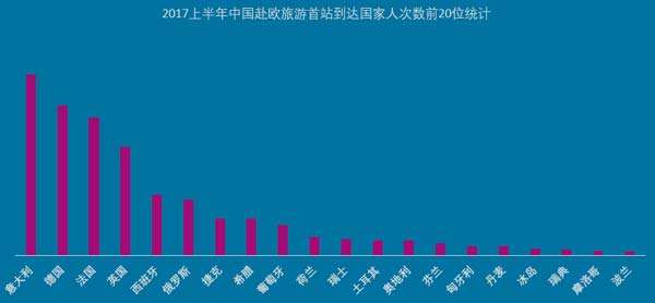 数据:中国赴欧跟团游平均12天 均价13000元 _