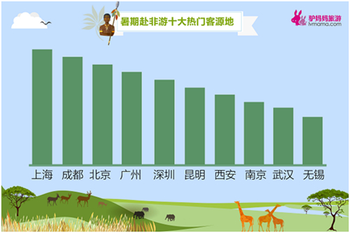 非洲渐成国人“避暑游”目的地热选