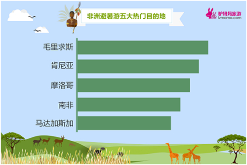 非洲渐成国人“避暑游”目的地热选