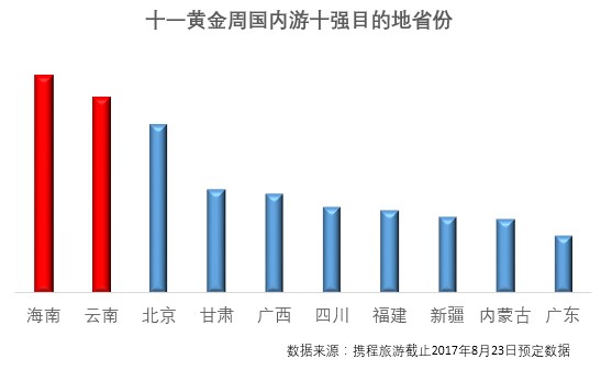 携程发布十一出游预测：出境游将超600万人