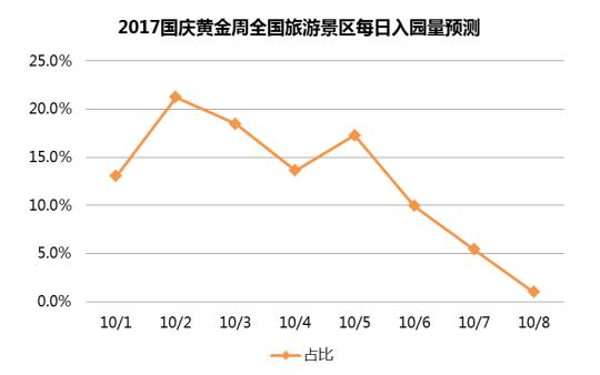 国庆出游大数据：第二天全国景区将迎客流最高峰