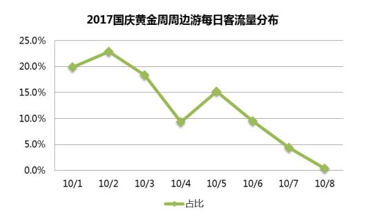 国庆出游大数据：第二天全国景区将迎客流最高峰