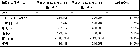 途牛第二季度财报：净收入同比增53.8%