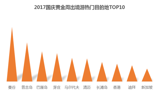 国庆黄金周旅游预测报告：出境游泰国最火