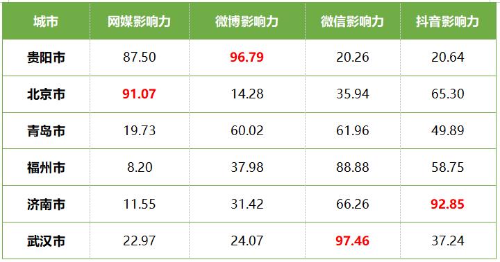 《2020年第四季度宇宙要点旅游城市文旅传播影响力呈文》全文发布