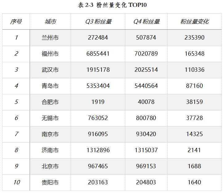 《2020年第四季度宇宙要点旅游城市文旅传播影响力呈文》全文发布