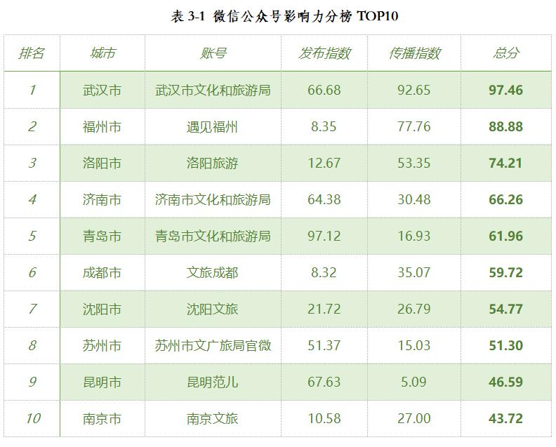 《2020年第四季度宇宙要点旅游城市文旅传播影响力呈文》全文发布