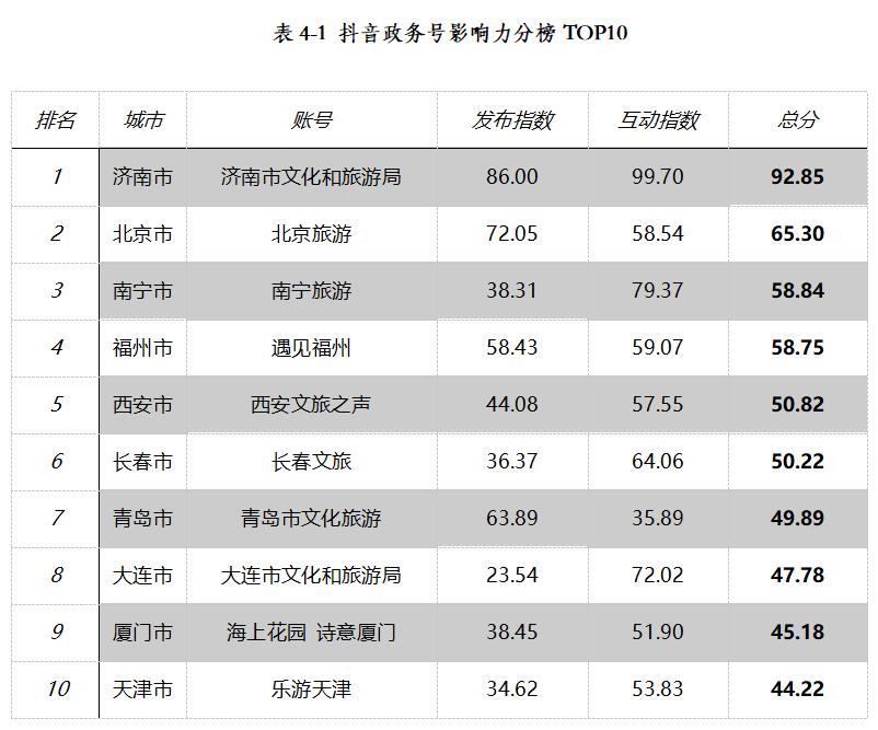 《2020年第四季度宇宙要点旅游城市文旅传播影响力呈文》全文发布