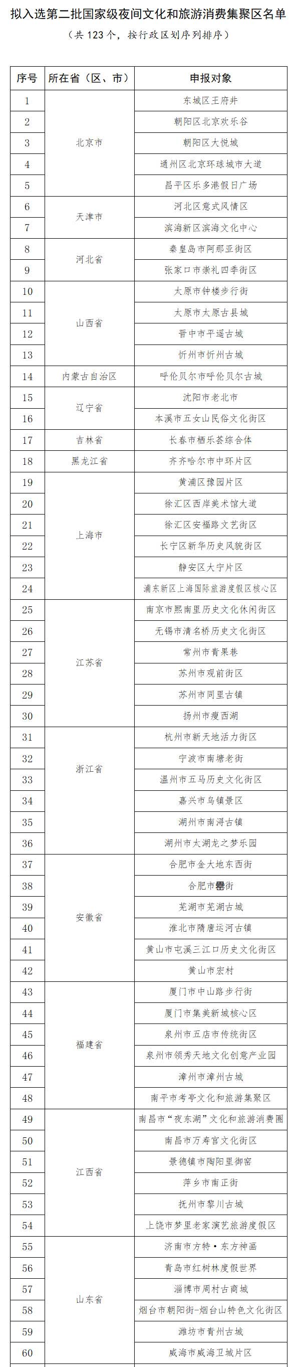 文旅部拟确定第二批国家级夜间文化和旅游消费集聚区名单