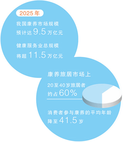 康养旅居 “慢游”撬动大市场