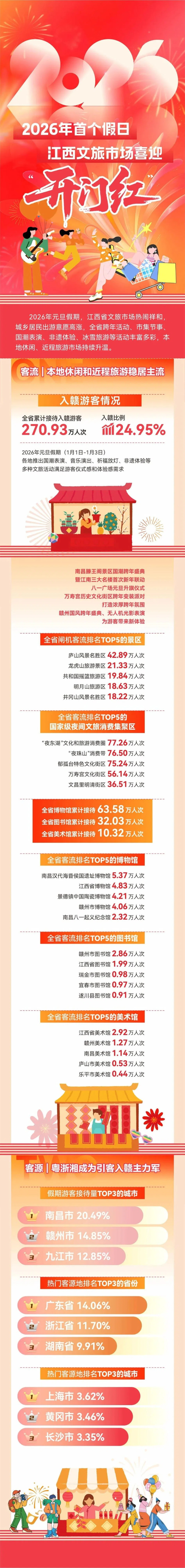 喜迎开门红！2026元旦假期江西文旅市场分析报告出炉