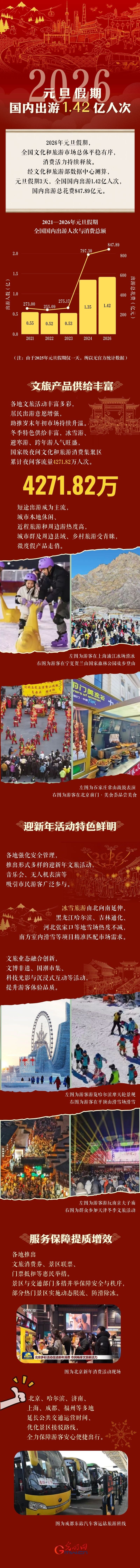 图解丨2026年元旦假期国内出游1.42亿人次 图解丨2026年元旦假期国内出游1.42亿人次