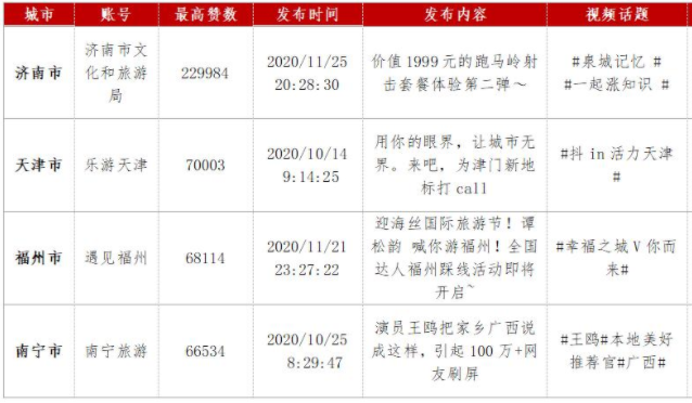 《2020年第四季度宇宙要点旅游城市文旅传播影响力呈文》全文发布