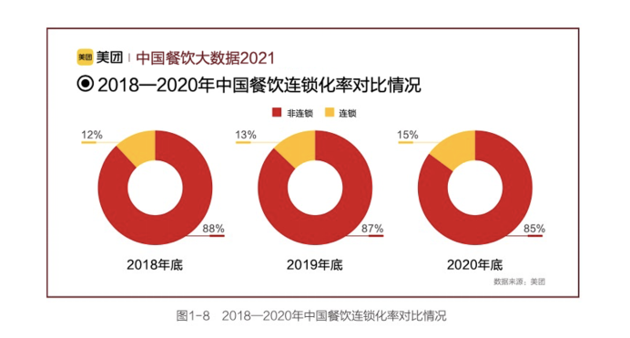 《中国餐饮大数据2021》发布：连锁餐饮步入“万店时代”新节点