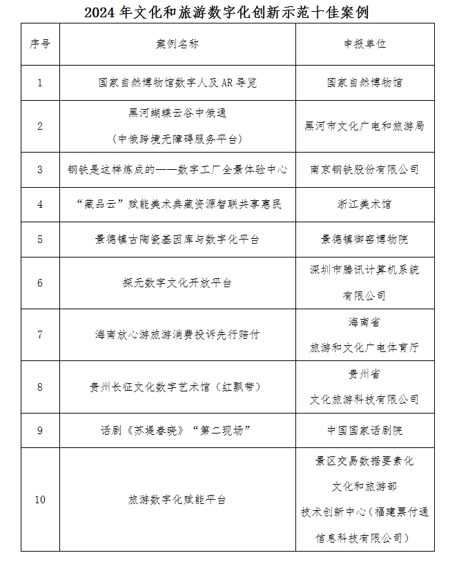 2024年文化和旅游数字化创新示范案例公布