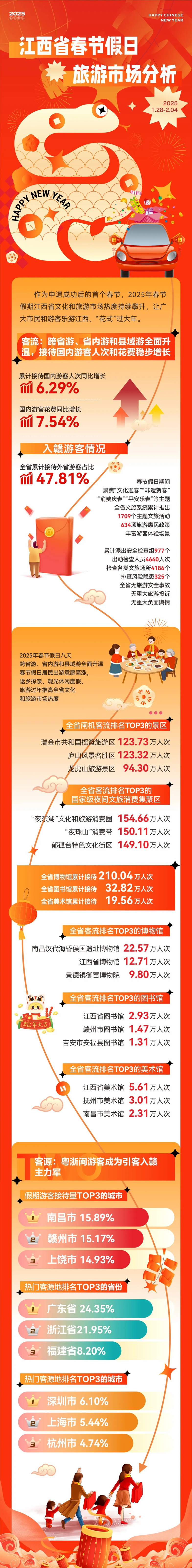 重磅！江西省春节假日旅游市场分析出炉！