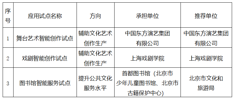 文化和旅游部公布“人工智能+文化和旅游”应用试点名单 文化和旅游部公布“人工智能+文化和旅游”应用试点名单
