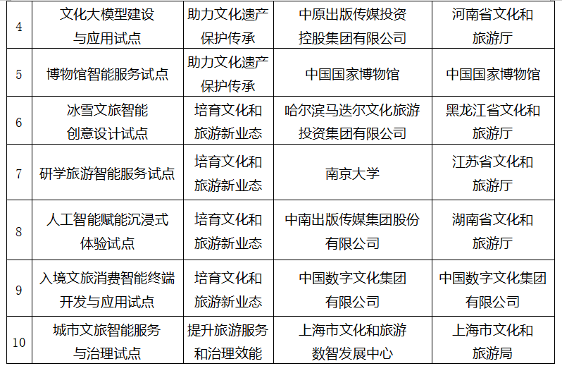 文化和旅游部公布“人工智能+文化和旅游”应用试点名单 文化和旅游部公布“人工智能+文化和旅游”应用试点名单